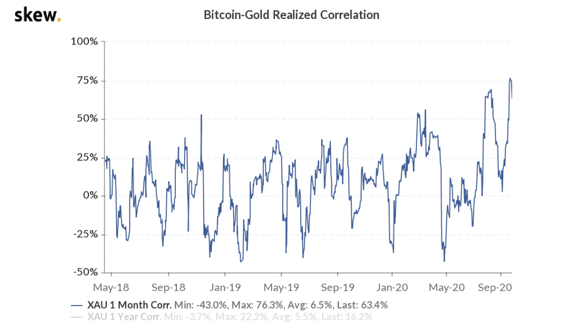Bitcoin Correlation With S&P 500, Gold Rises as Crypto Market Takes a