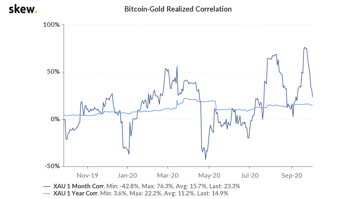 skew bitcoingold realized correlation