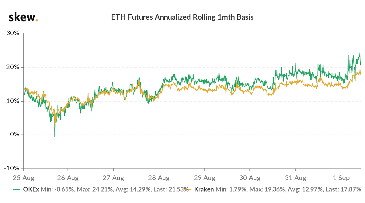 skew eth futures annualized rolling 1mth basis