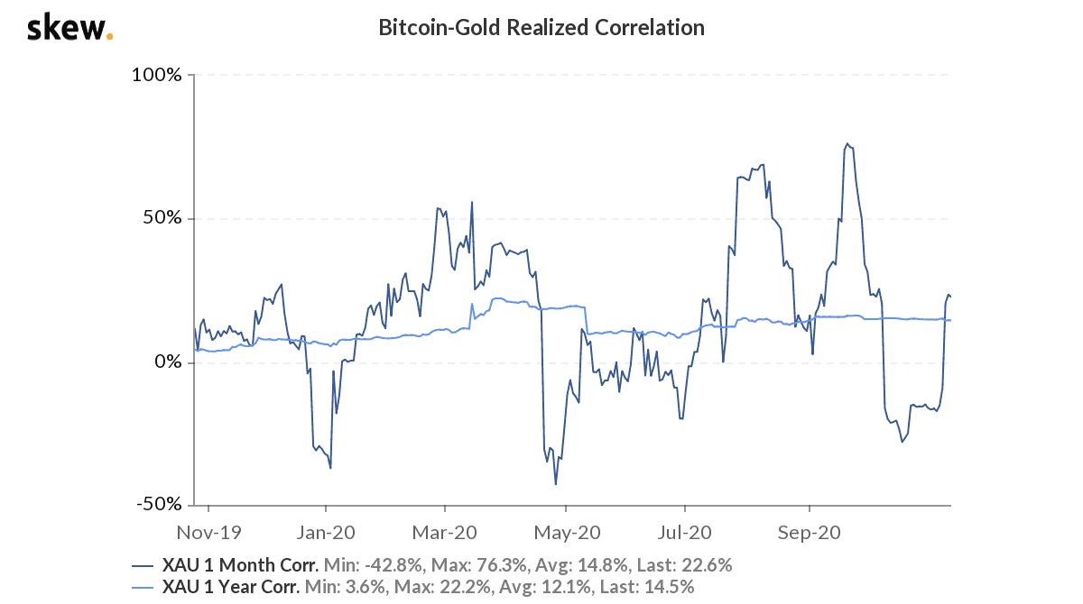 skew bitcoingold realized correlation