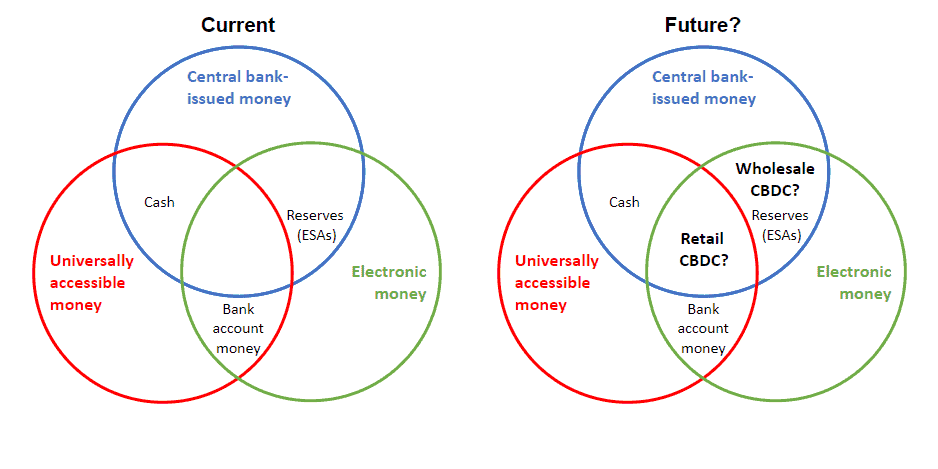 Different forms of Money