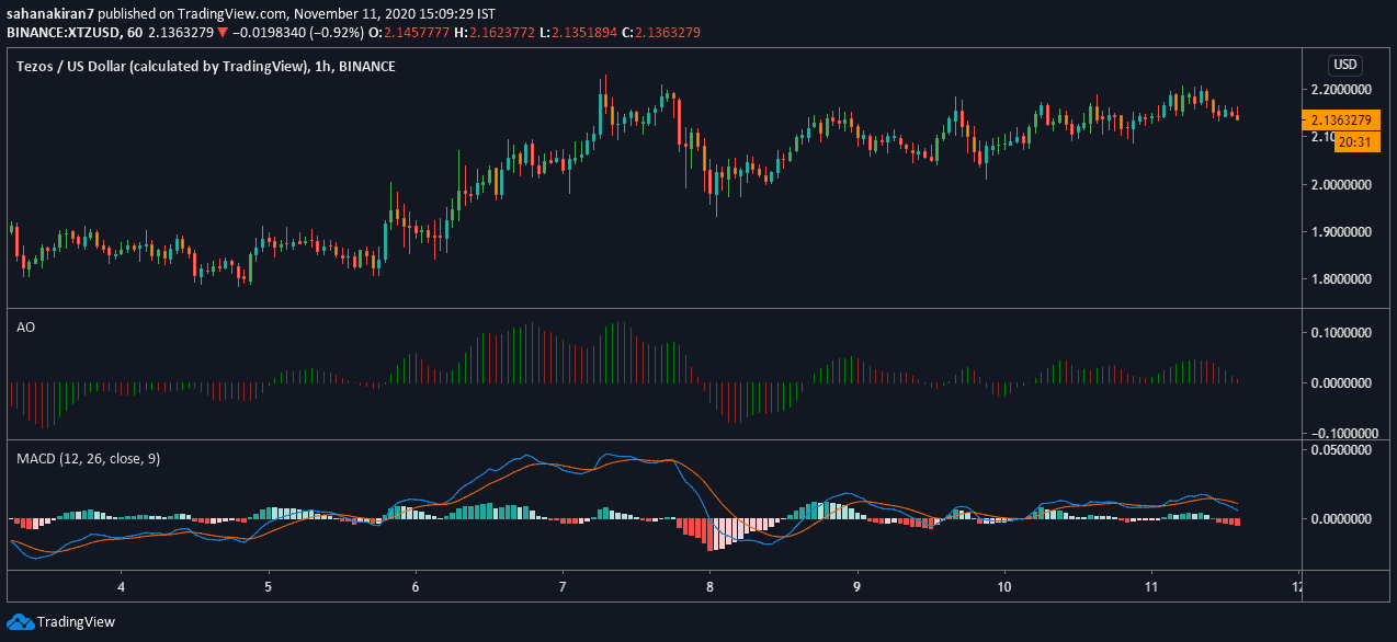 Polkadot, Tezos, Chainlink