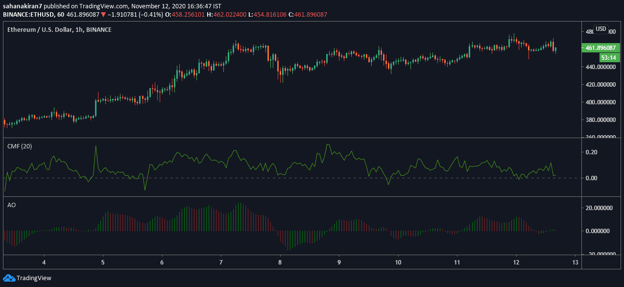 Ethereum, Chainlink, Polkadot