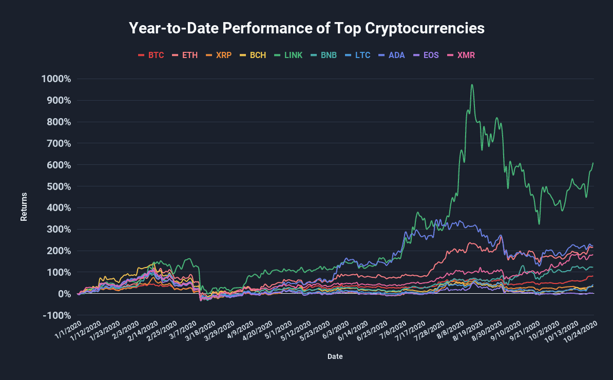 year to date performance of top cryptocurrencies