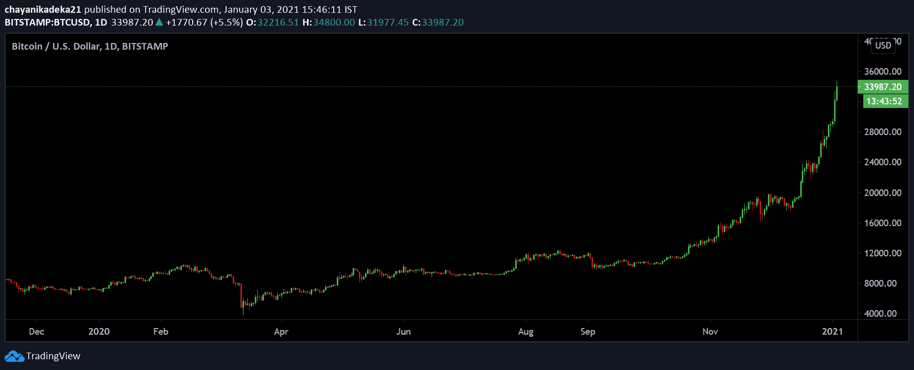 BTC