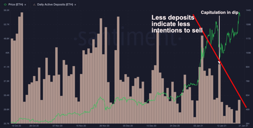 Here's Why Ethereum Looks Grim In Short-term 1 Daily Active Deposits Ethereum