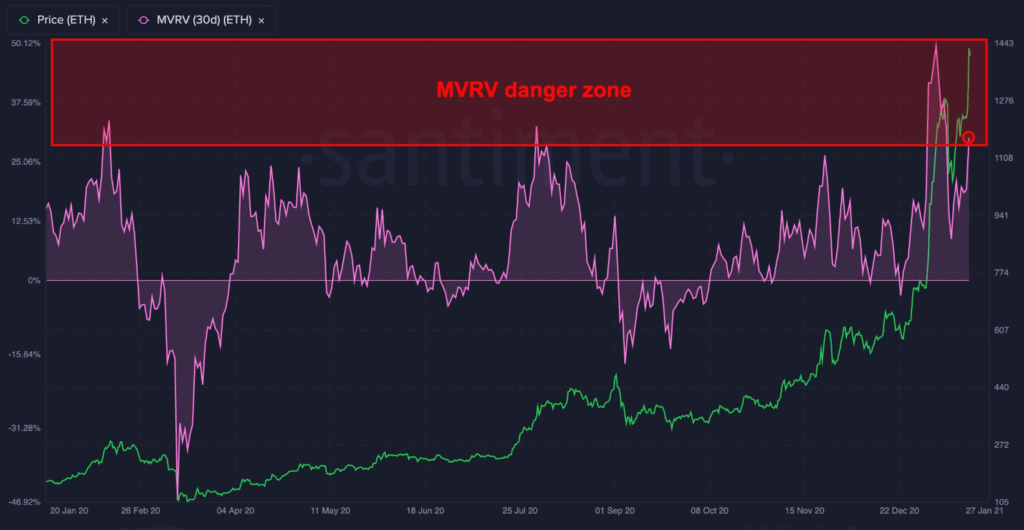 Here's Why Ethereum Looks Grim In Short-term 2 ETH MVRV
