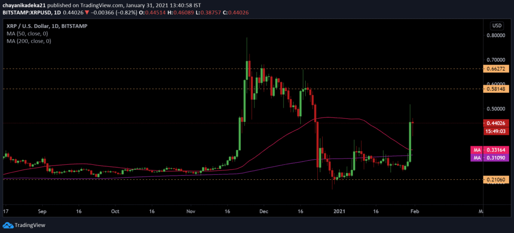 XRP Averts Death Cross As Price Crosses $0.43 2 XRP 3