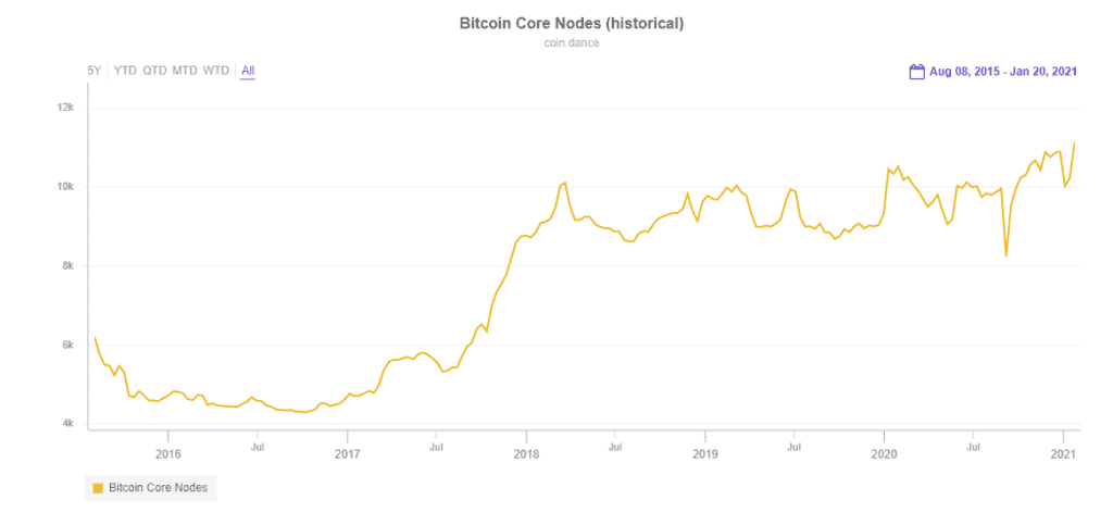 Bitcoiners Have Now Started To Run Their Own Nodes As Figures Peak 1 coin dance corenodes