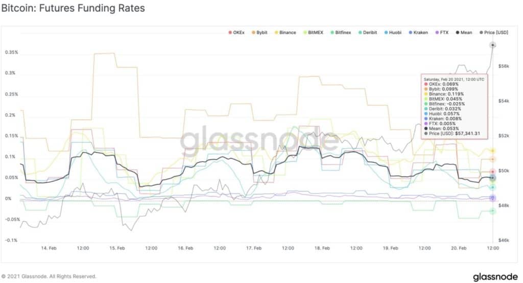 Traders Keep Bitcoin's Avg Funding Rate For Perpetual Swaps Low 2 1 1