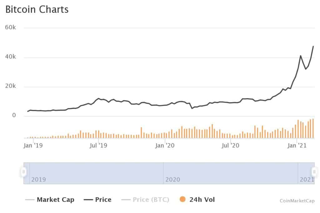 Bitcoin Targets $50K After Hitting ATH Near It 2 20210214 bitcoin charts coinmarketcap