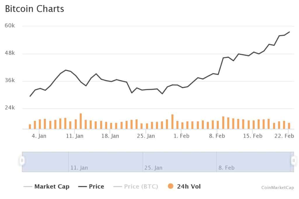 Traders Keep Bitcoin's Avg Funding Rate For Perpetual Swaps Low 1 20210222 bitcoin charts coinmarketcap