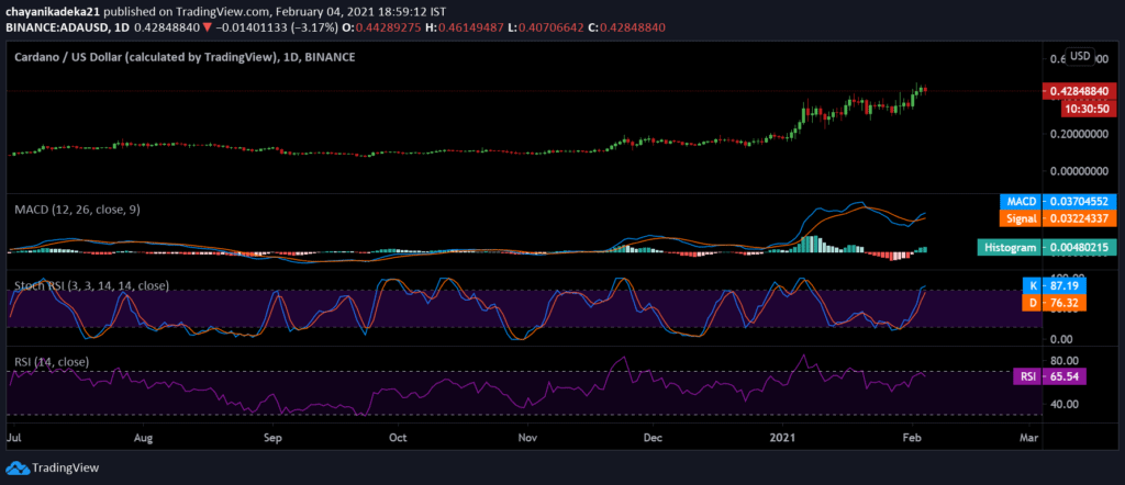 Is Cardano At Cusp Of Another Rally? 3 ADA 2