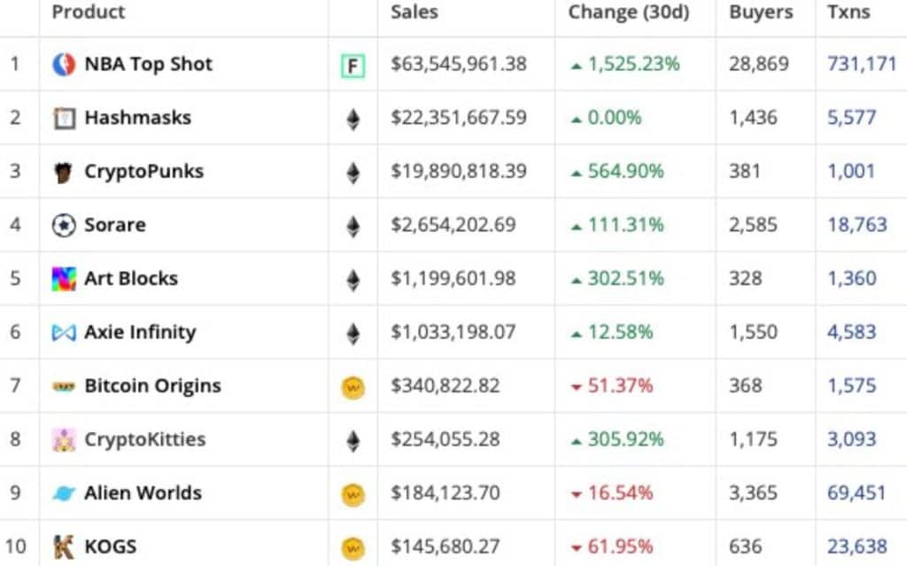 More Than $100 Million Crypto Collectible NFTs Sold In A Month 2 NBA