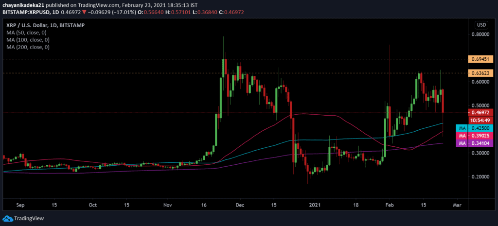 XRP's Sell Pressure Could Extend Loses To $0.3 2 XRP1