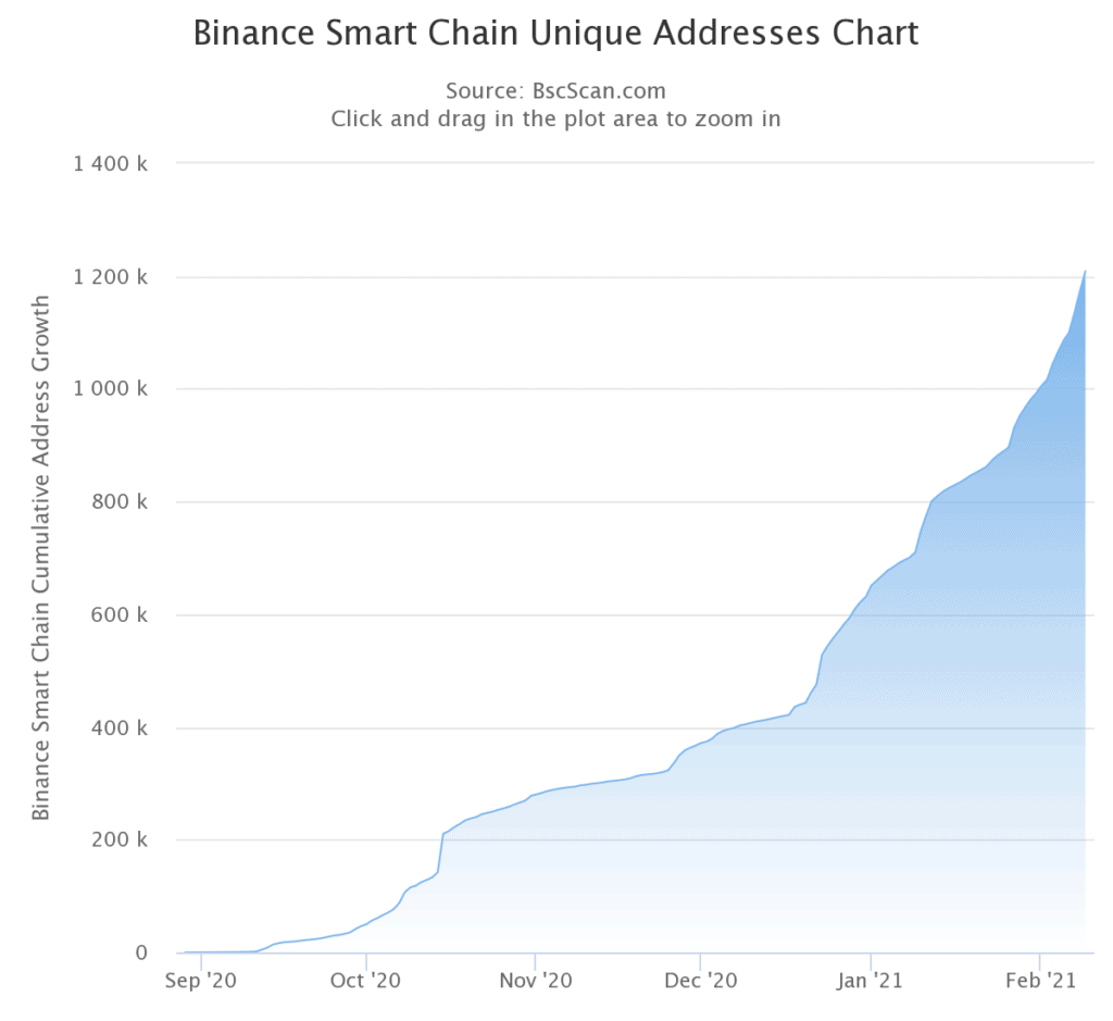 Binance Smart Chain Flips Ethereum In Terms Of Daily Transaction 2 chart 1 1