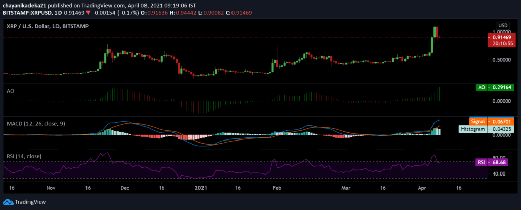 XRP Bulls Fail To Stall Correction Below $1 But There's Room For More Growth 3 XRP2