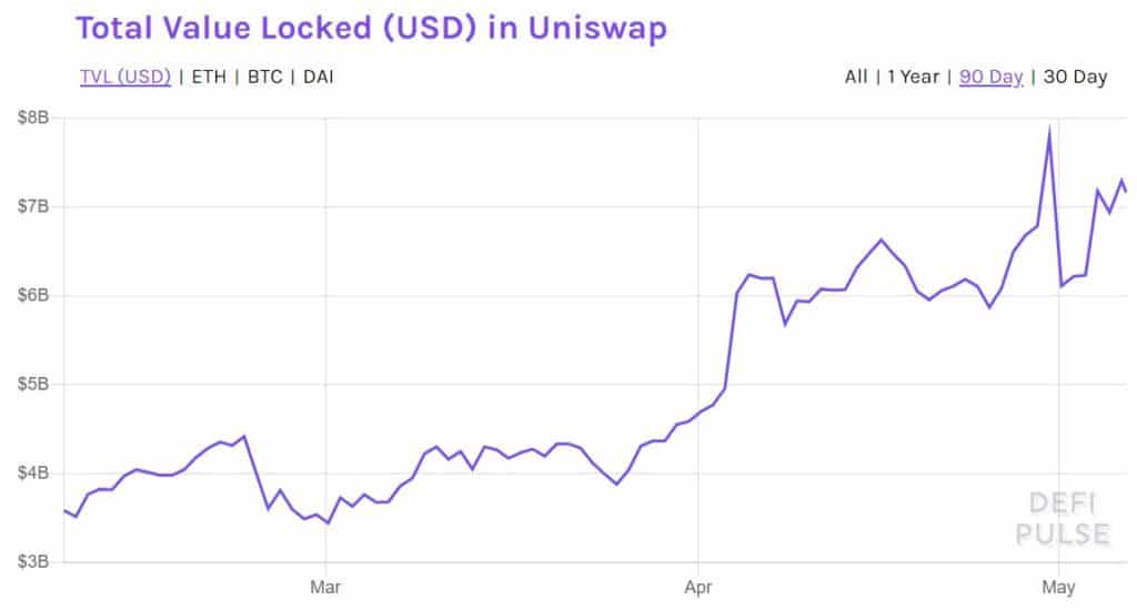 Ethereum-based DeFi, Uniswap's 3rd Iteration Goes Live 2 Uniswao