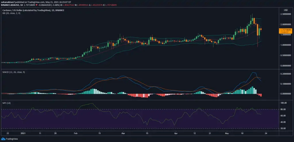 Cardano's strong bearish notion could push the asset down to $1 3 nZAu7sfS