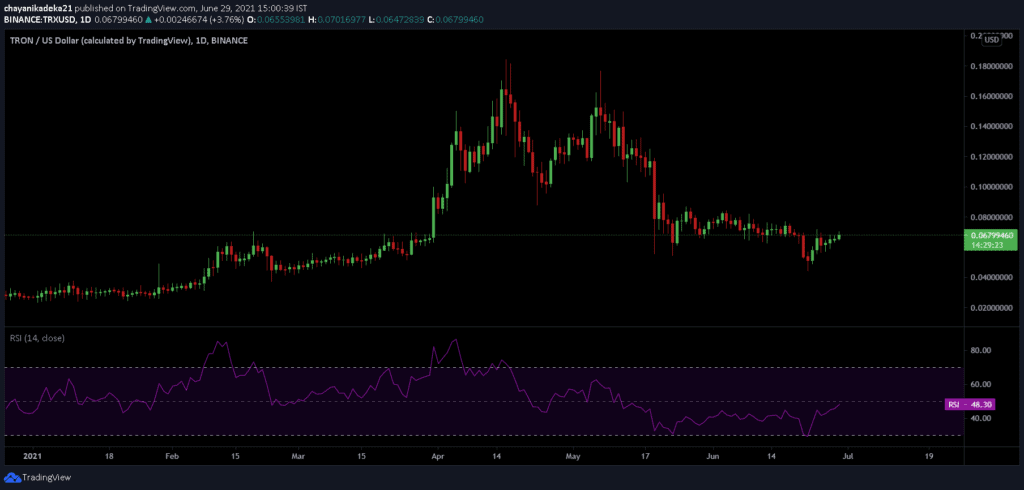 Tron blockchain sees growth even as TRX lurks below 20th spot 3 TRX 2