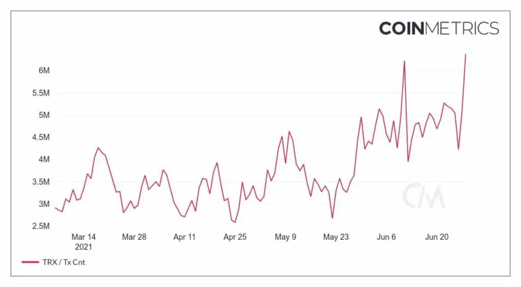 Tron blockchain sees growth even as TRX lurks below 20th spot 2 tr