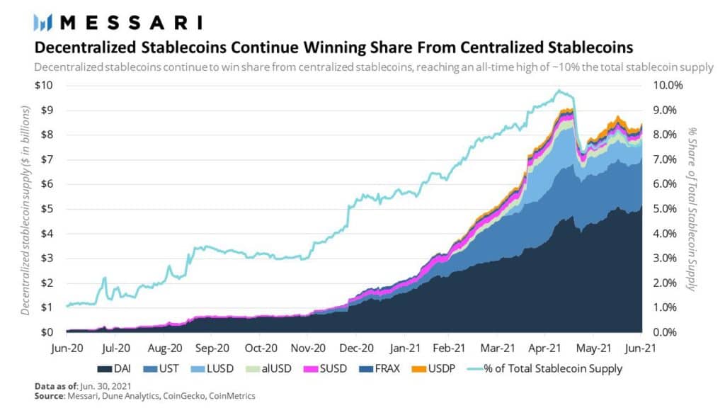 Stablecoins facilitated an astonishing $1.7T in transaction volume in Q2: Messari 3 22