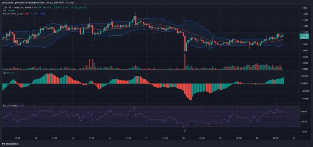XRP barely makes gains over the week but buyers keep it afloat 1 XRP