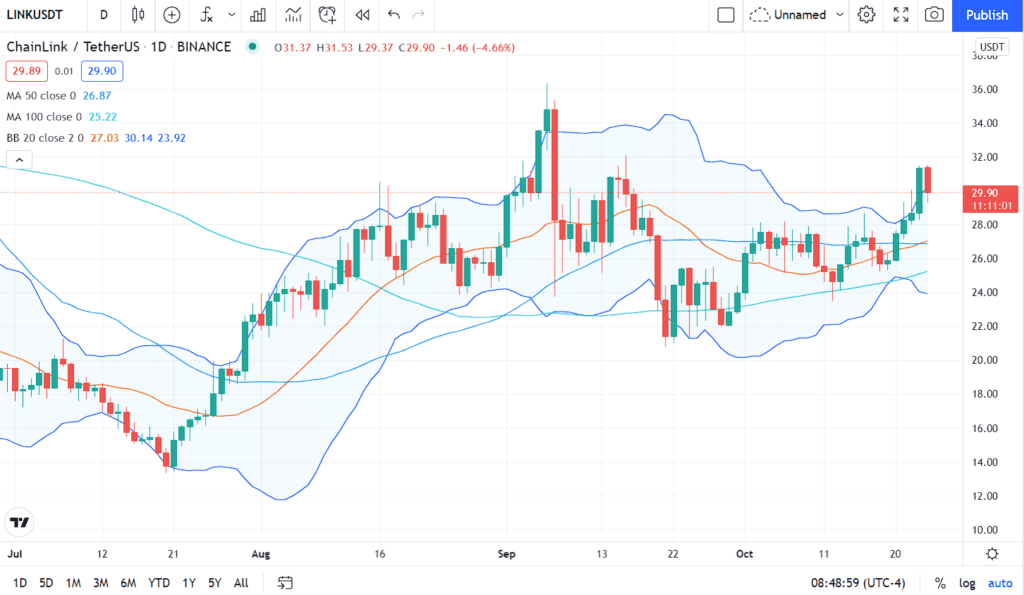 Chainlink price analysis