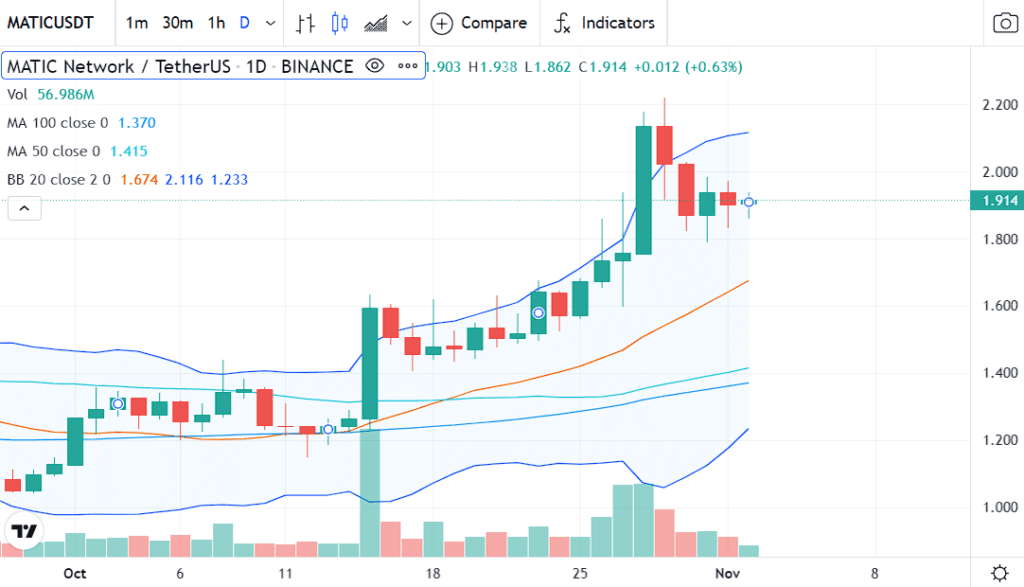 Polygon price analysis