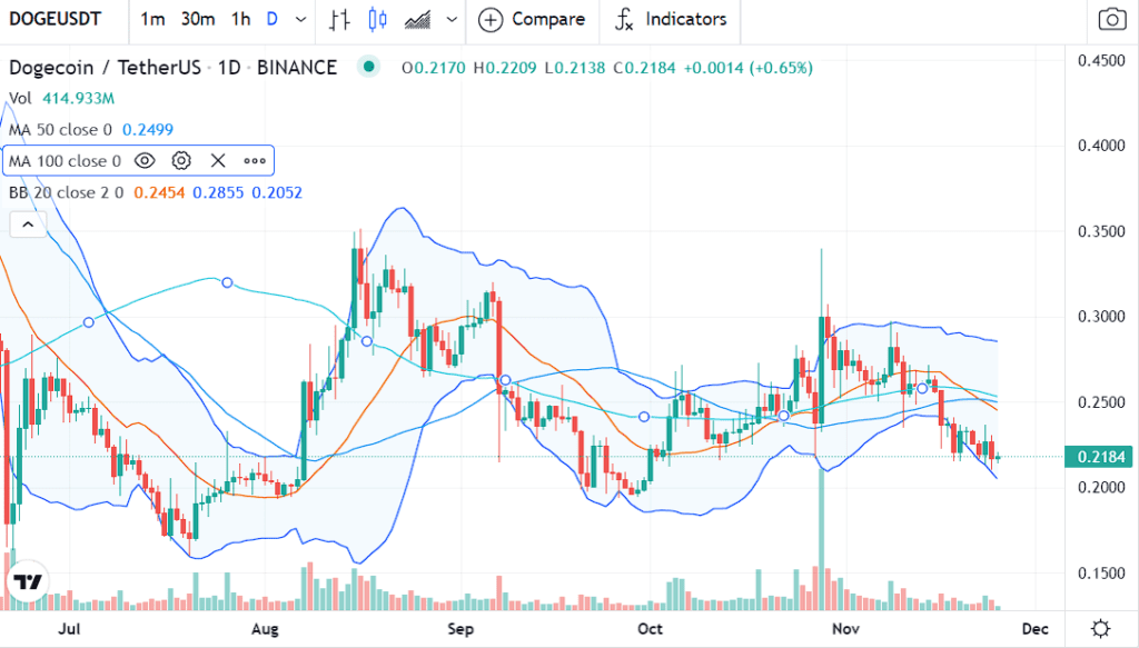 Dogecoin prices fall 20% this month, is the hope for further highs? 2 image 30