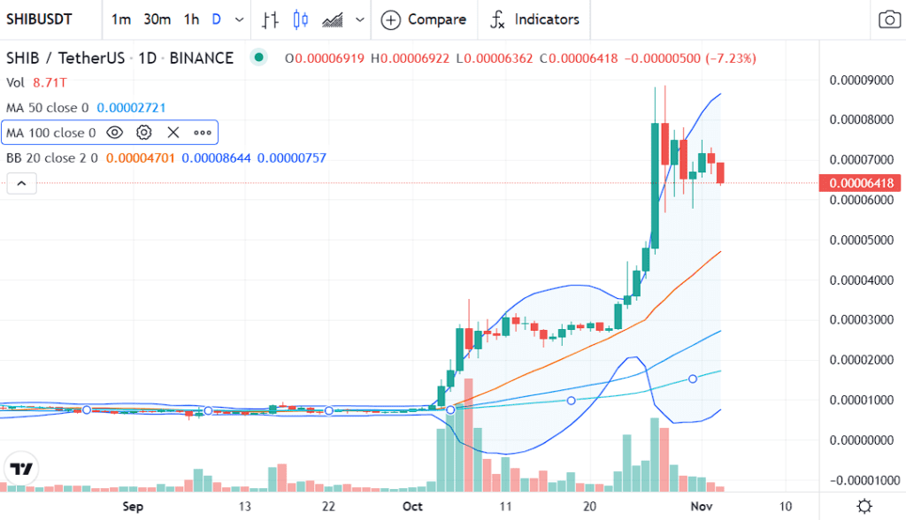 SHIB token price analysis