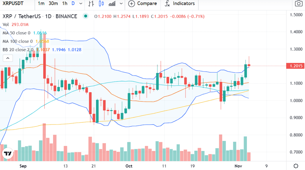 Ripple price analysis on the chart by TradingView