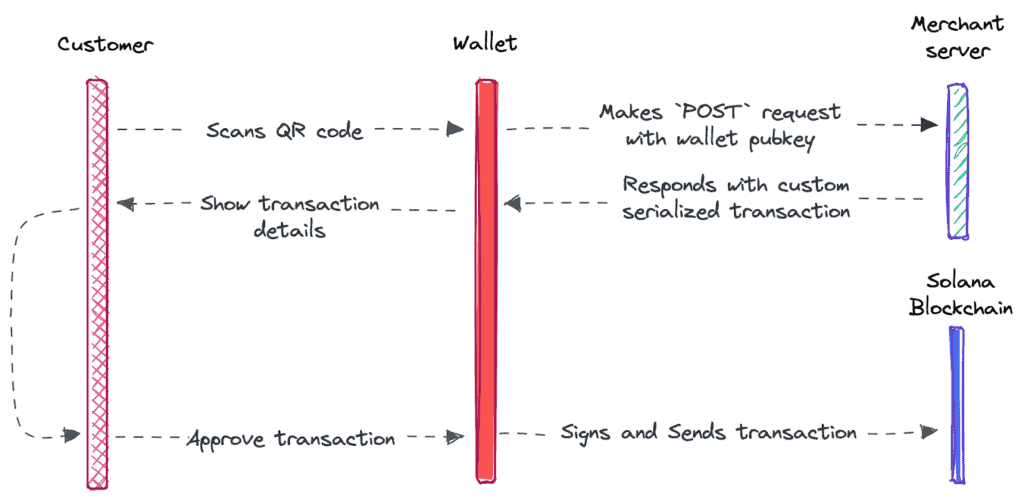 Solana Pay now offers merchants customized transaction requests 2 Untitled