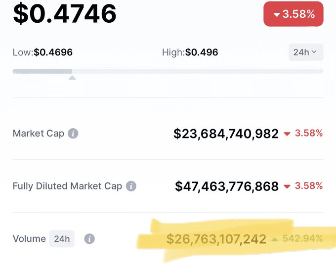 XRP Volume Hit All Time High At 26B