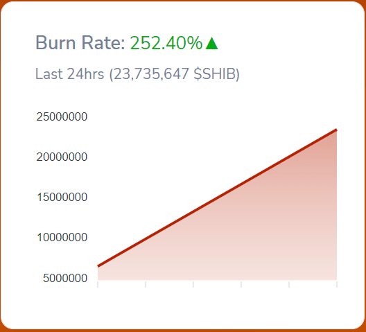Shiba Inu Burn Rate Rises: Battles To Win Back Confidence After FTX Crash 1 25112022 0000