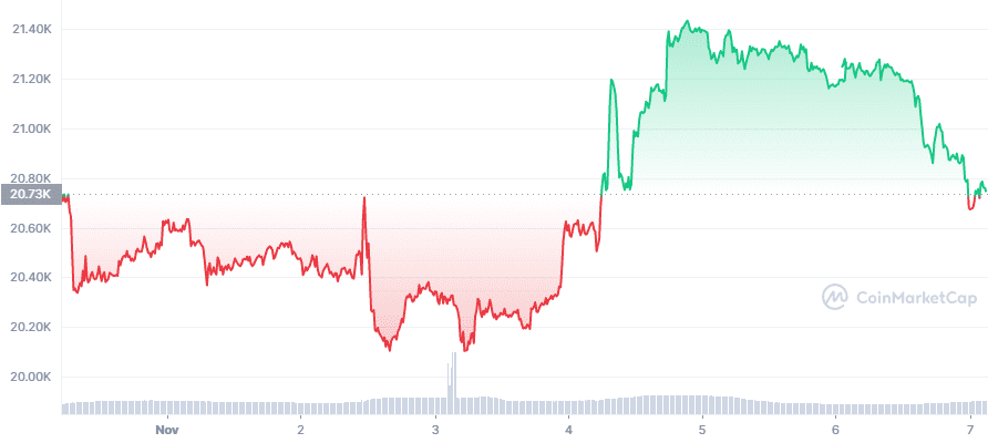 BTC 7D graph coinmarketcap
