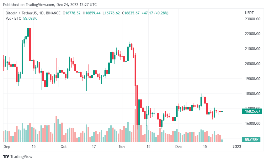 The Largest Bitcoin Exodus: Why Over 18M BTC Have Been Taken Off Exchanges 2 BTCUSDT 2022 12 24 17 27 04