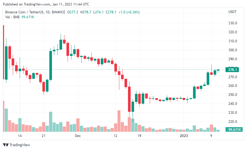 Binance's BNB Price Recovery: What to Expect 2 BNBUSDT 2023 01 11 03 44 52 1