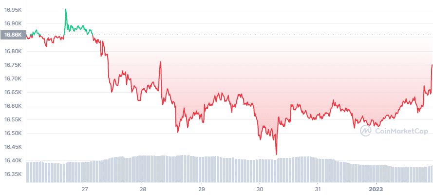 BTC 7D 图 coinmarketcap 1