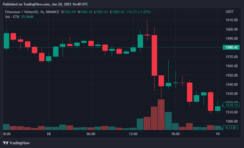Ethereum (ETH) Marks 10 Weeks High At $1,600 2 ETHUSDT 2023 01 20 08 40 55