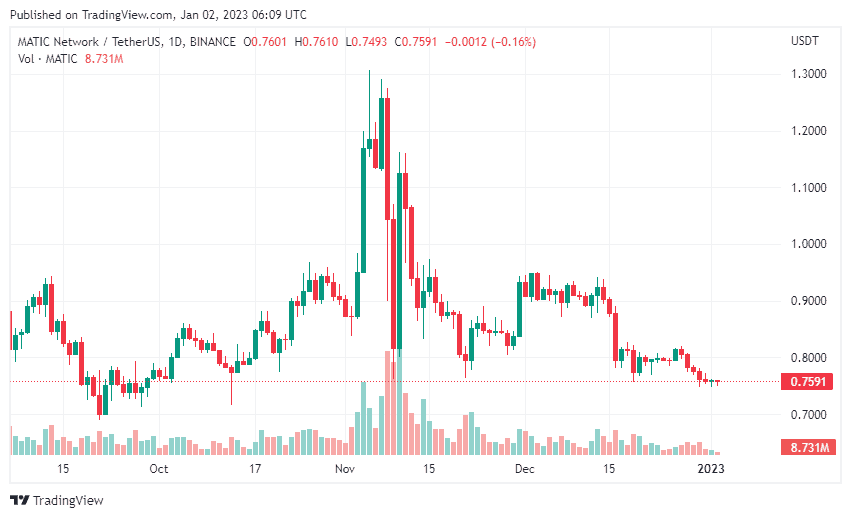 OpenSea Seaport's Ethereum Transactions Exceed 7 Million 6 MATICUSDT 2023 01 01 22 09 53