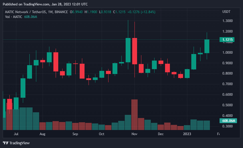 Polygon Network Takes Second Place In Daily Active Users, Surpasses Ethereum 3 MATICUSDT 2023 01 28 04 01 28