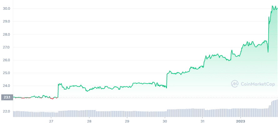 Bitcoin & Ethereum Struggles While OKB Emerges As Weekly Gainer