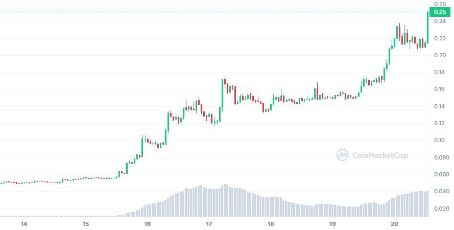 CFX 7D graph coinmarketcap