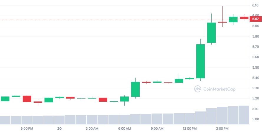 HT 1D graph coinmarketcap
