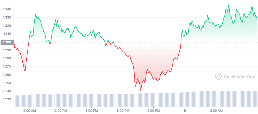 Polygon (MATIC) Surges On The Launch Of Virtasy Bollywood NFT Marketplace 3 MATIC 1D graph coinmarketcap 1