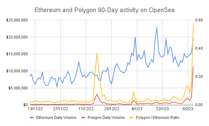 Polygon (MATIC) Surges On The Launch Of Virtasy Bollywood NFT Marketplace 4 image 38