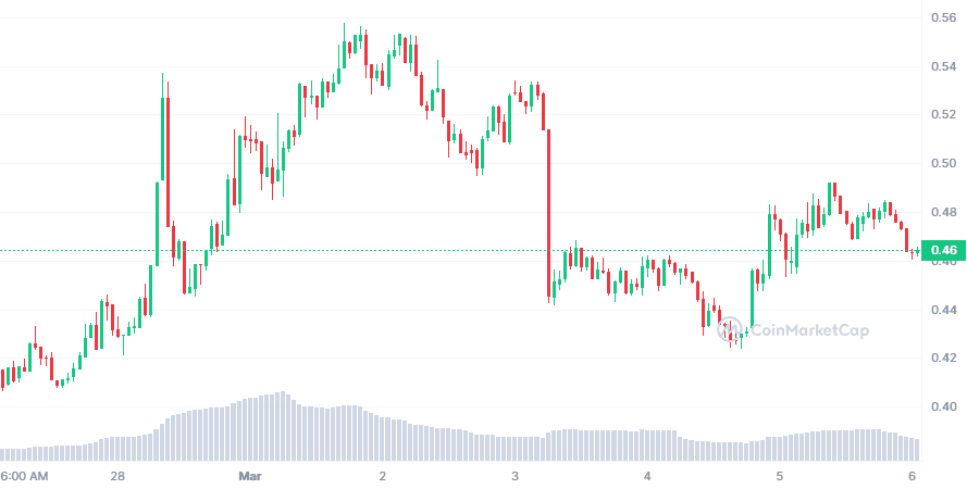 AGIX 7D 图 coinmarketcap