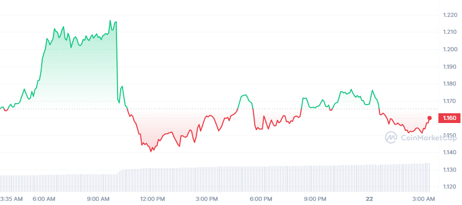 SUSHI 1D graph coinmarketcap