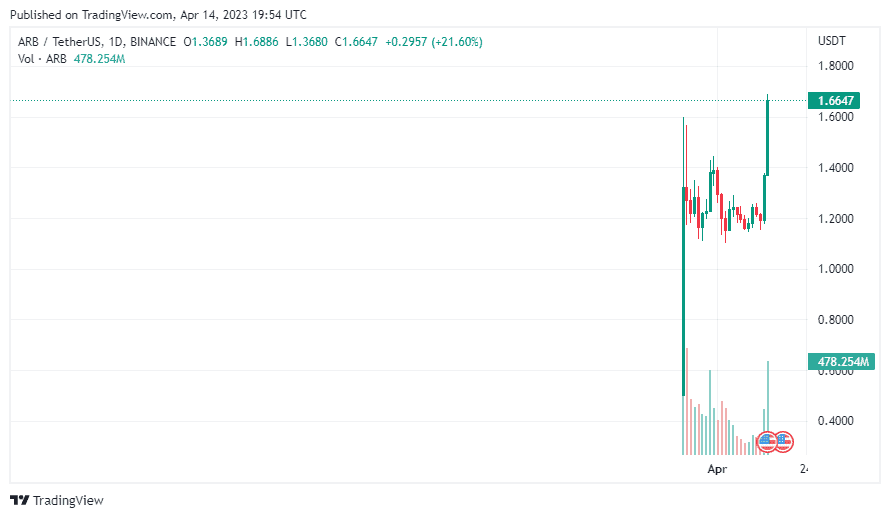 Altcoin Rally In Full Swing: Top 6 Cryptos To Keep An Eye On Now 3 ARBUSDT 2023 04 15 00 54 16